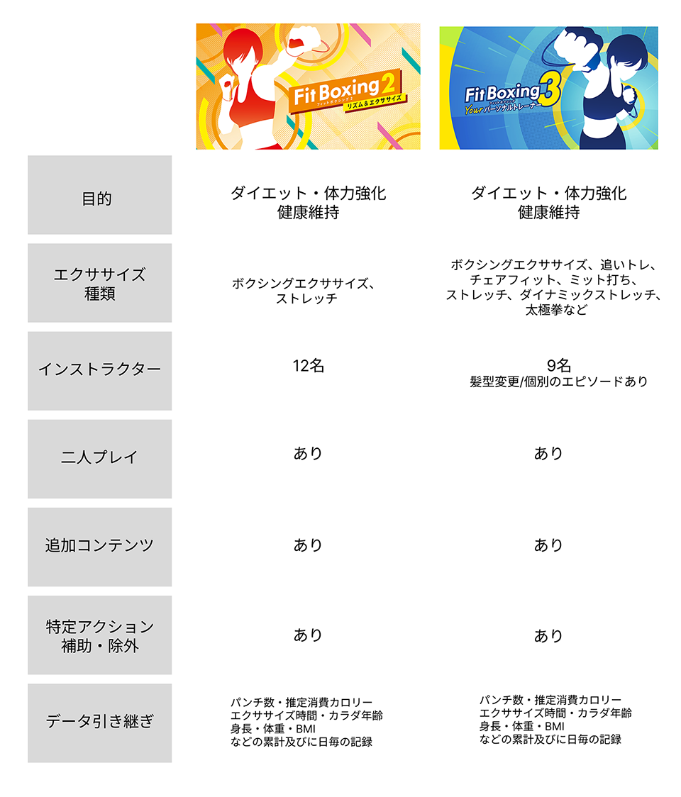 『Fit Boxing 2』と『Fit Boxing 3』の機能を比較した一覧表。